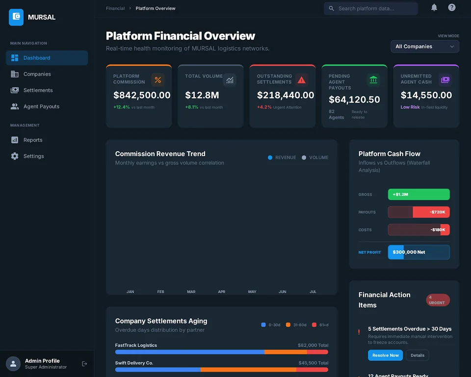 Twseel financial overview showing COD and reconciliation visibility