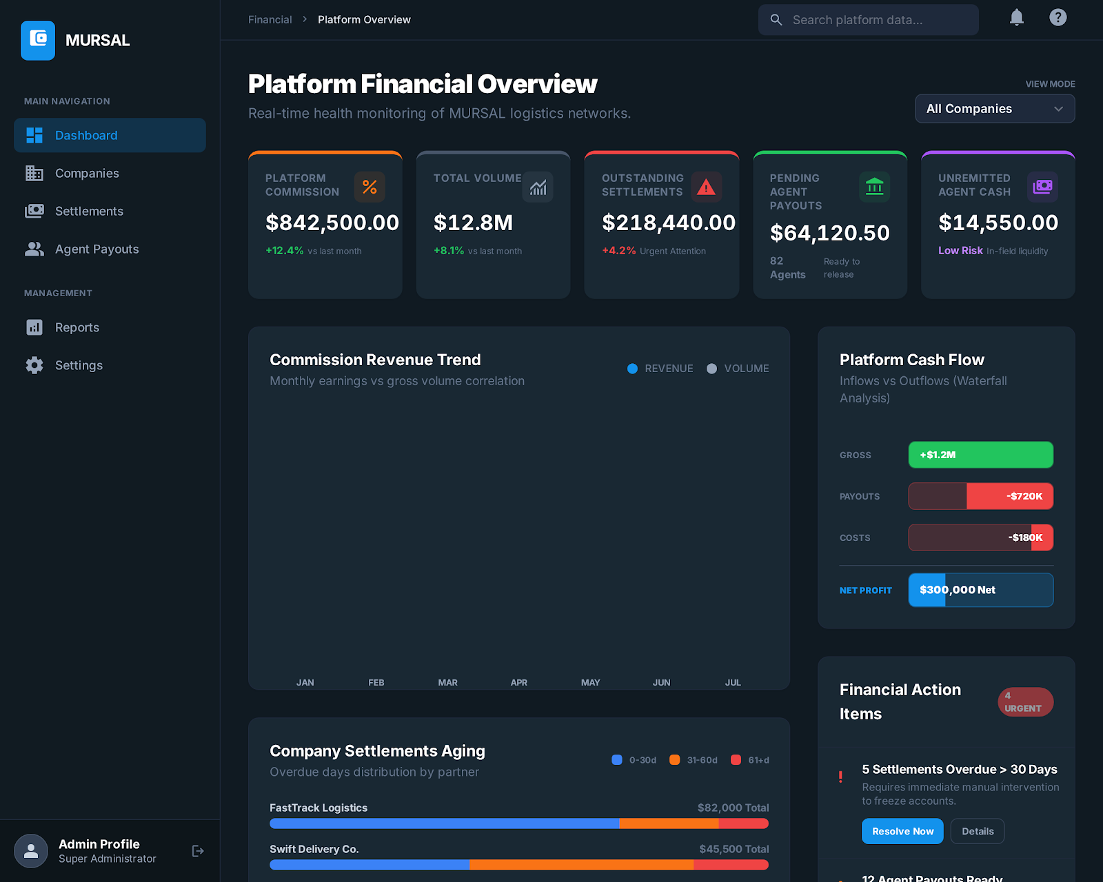 Twseel financial overview showing COD and reconciliation visibility
